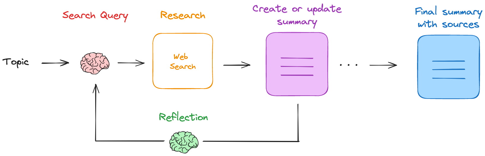 Diagram showing the iterative research process through multiple cycles