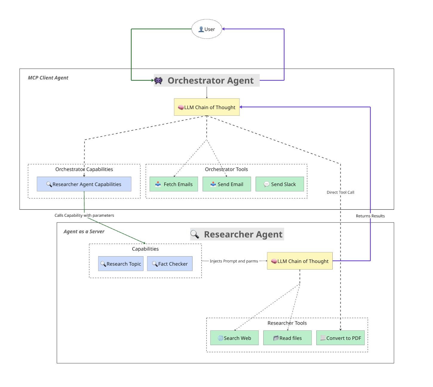 light-mcp-agents-diagram